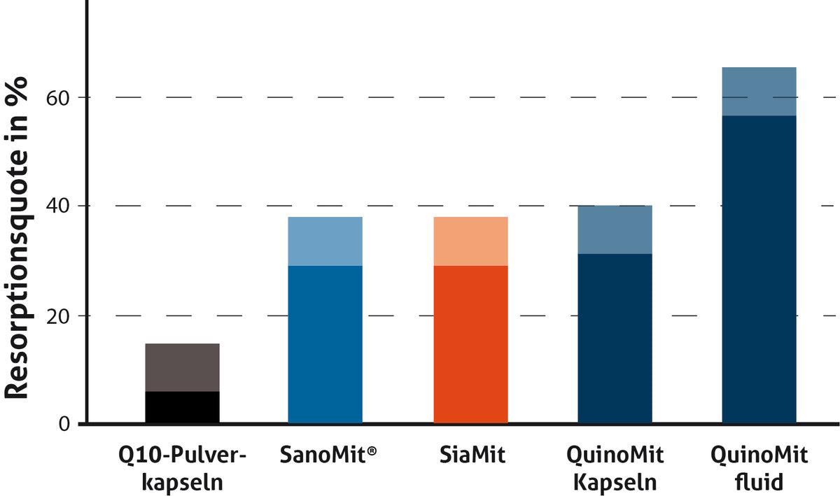 Die Resorption verschiedener Q10 Produkte