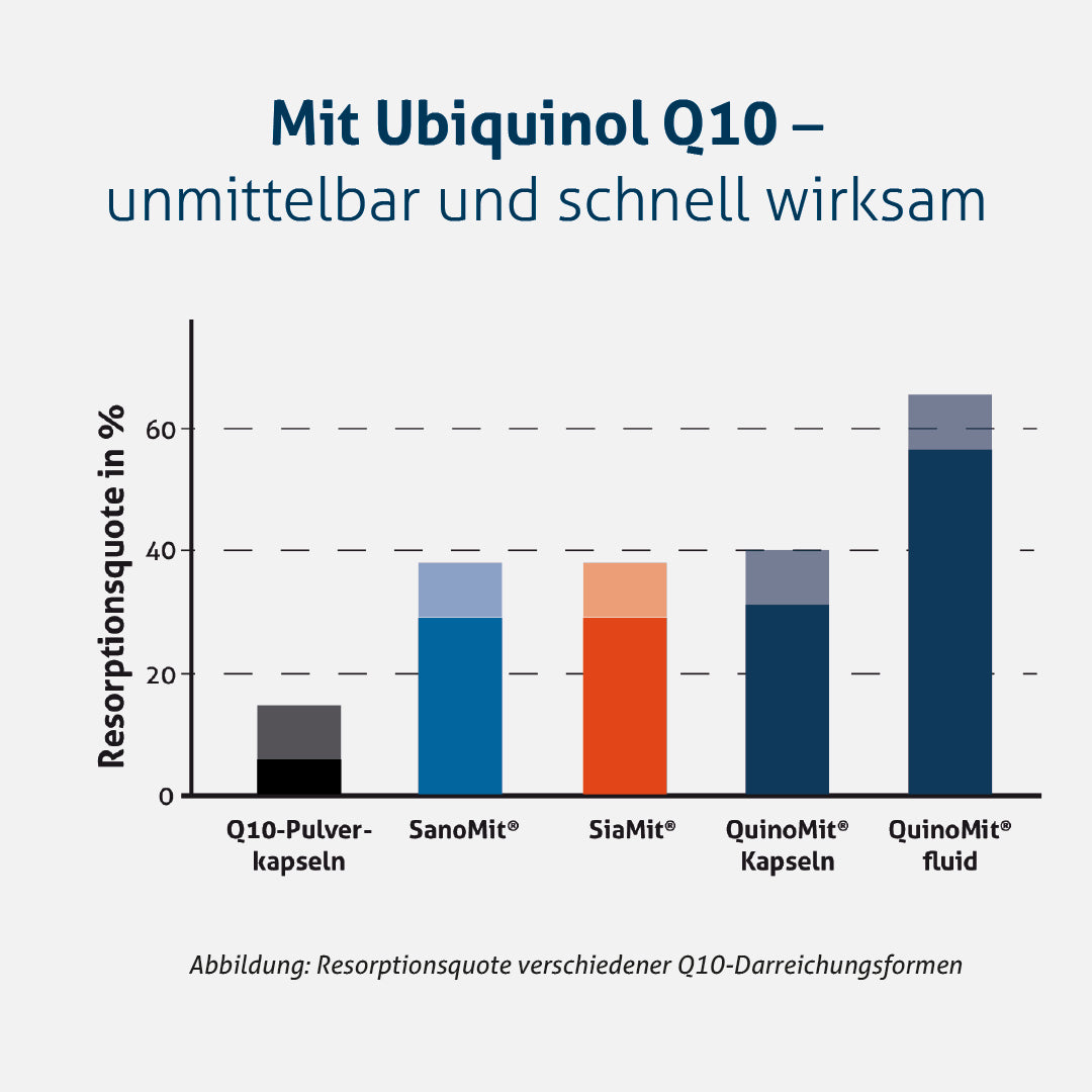 QuinoMit Q10® fluid